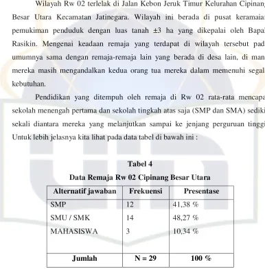 Tabel 4 Data Remaja Rw 02 Cipinang Besar Utara 