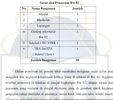 Tabel 5 Saran dan Prasarana Rw 02 
