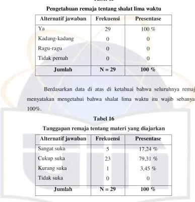 Tabel 15 