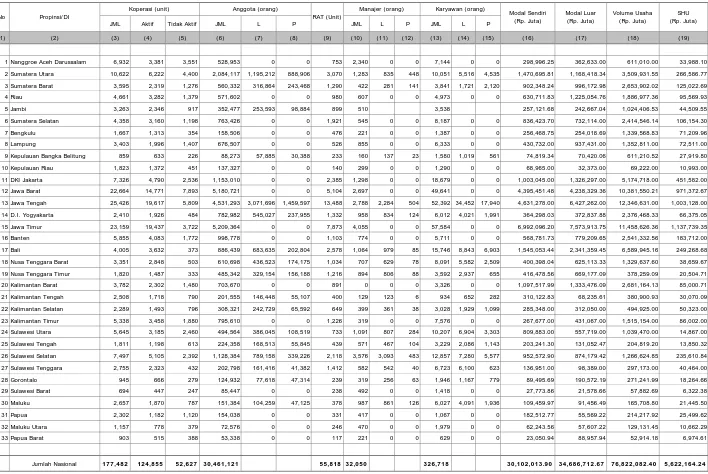 Tabel - IRekapitulasi Data Koperasi Berdasarkan Provinsi