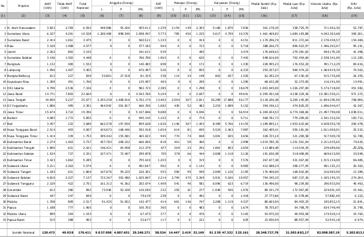 Tabel - IRekapitulasi Data Koperasi Berdasarkan Propinsi