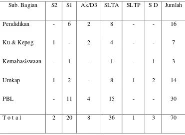 Tabel 3 Tenaga Administrasi Menurut Pangkat dan Golongan 
