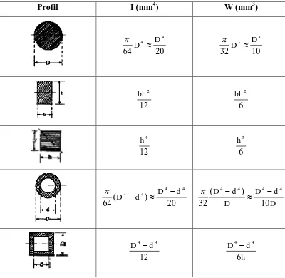 Tabel 2.2 Rumus perhitungan kekuatan material 