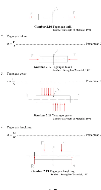 Gambar 2.16 Tegangan tarik                                                            Sumber : Strength of Material, 1991 