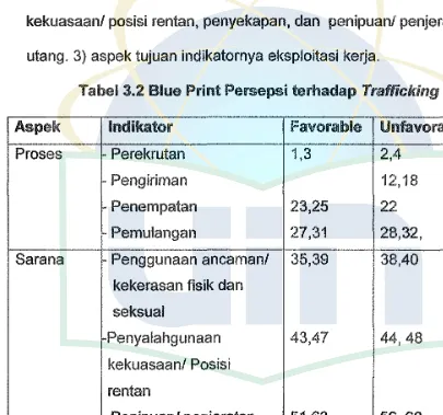 Tabel 3.2 Blue Print Persepsi terhadap Trafficking 