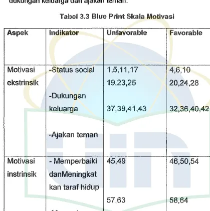 Tabel 3.3 Blue Print Skala Motivasi 
