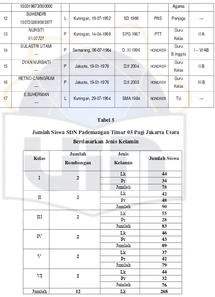 Tabel 5 Jumlah Siswa SDN Pademangan Timur 05 Pagi Jakarta Utara 