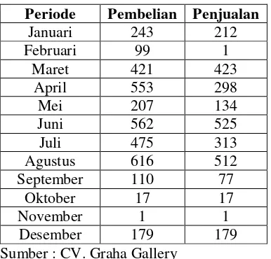 Tabel 4.2 Data total penjualan keramik tahun 2013 