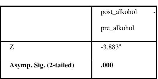 Tabel 4.4 Hasil perhitungan statistik dengan uji non parametrik (Wilcoxon) 