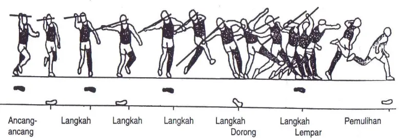 Gambar 15. Pendekatan pembelajaran keseluruhan Sumber: Staf Sekretariat IAAF,2000.Jakarta