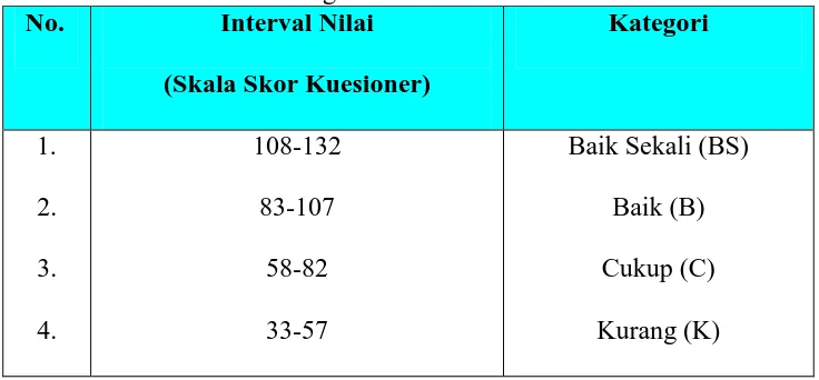 Tabel 3. 3.  Rentang Interval Nilai Penilaian Mahasiswa Interval Nilai Kategori 