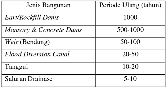 Tabel 2.1 Klasifikasi Periode Ulang Berdasar Jenis Bangunan
