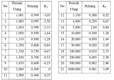 Tabel 2.2 Nilai variabel reduksi Gauss