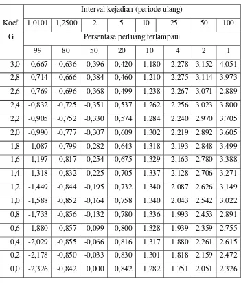 Tabel 2.3 Nilai KT untuk distribusi Log-Person III
