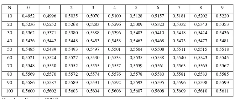 Tabel 2.5 Reduced standard deviation (Sn)
