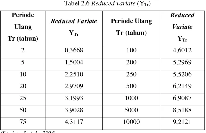 Tabel 2.6 Reduced variate (YTr)
