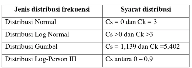 Tabel 2.7 Karakteristik Distribusi Frekuensi