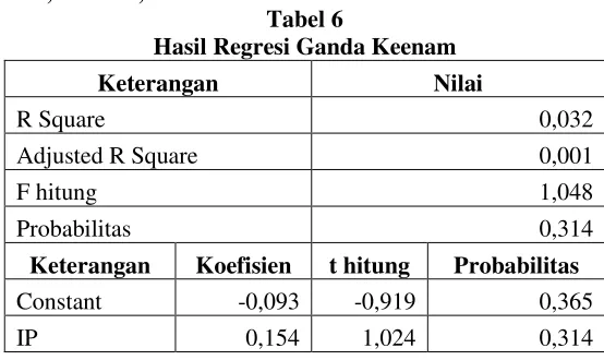 Tabel 5 Hasil Regresi Ganda Kelima 