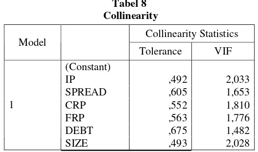 Tabel 2 Collinearity 
