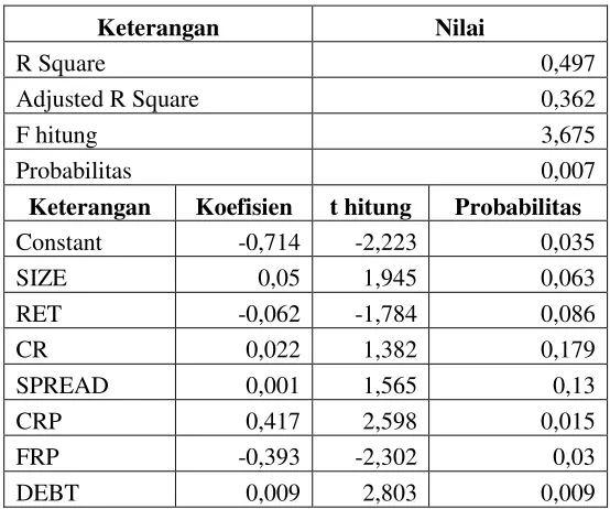 Tabel 1 Hasil Regresi Ganda Ketiga 