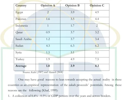 Table.2 Zakah Revenue Estimates (As a percentage of GDP) According to Different Opinion 