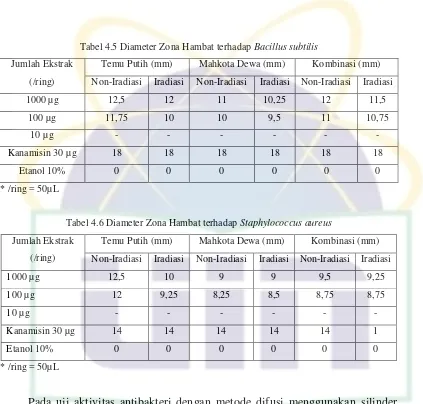 Tabel 4.5 Diameter Zona Hambat terhadap Bacillus subtilis 