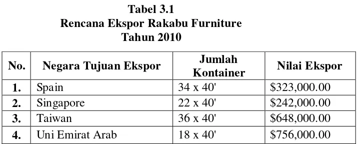Tabel 3.1 Rencana Ekspor Rakabu Furniture 