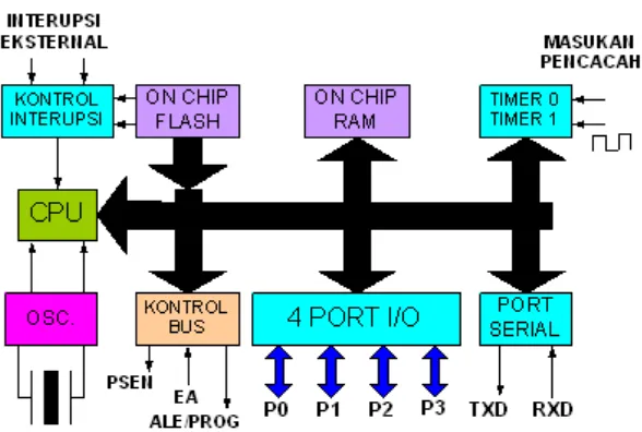 Gambar 2.1 Blok Diagram Dasar Mikrokontroler 