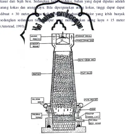 Gambar 2.1. Dapur tinggi (blast furnace) 