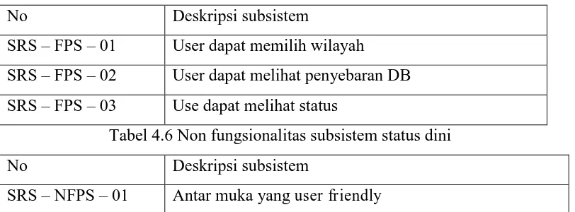 Tabel 4.6 Non fungsionalitas subsistem status dini 