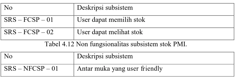 Tabel 4.12 Non fungsionalitas subsistem stok PMI. 