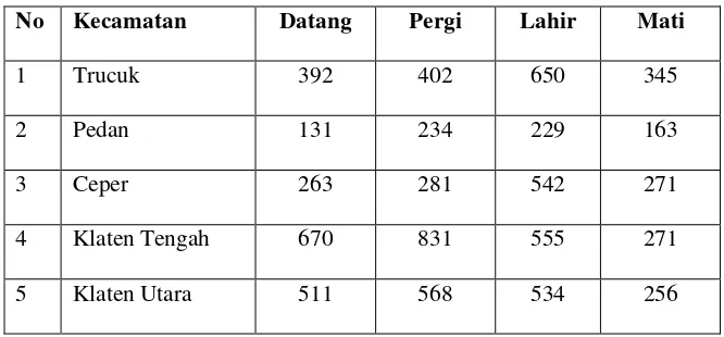 Tabel 2.4Dinamika Penduduk Datang dan Pergi