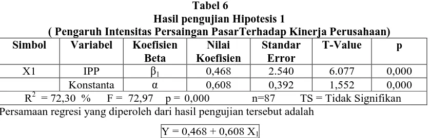 Tabel 6 Hasil pengujian Hipotesis 1 