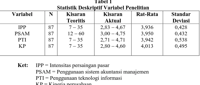 Tabel 1 Statistik Deskriptif Variabel Penelitian