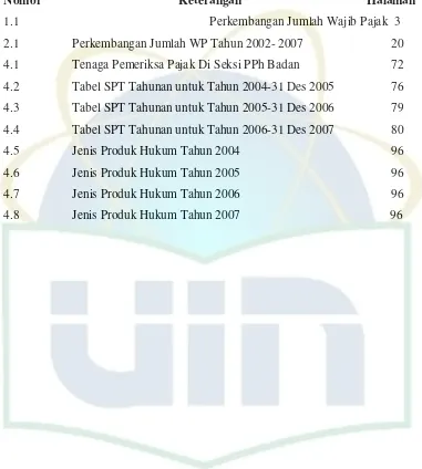 Tabel SPT Tahunan untuk Tahun 2004-31 Des 2005 