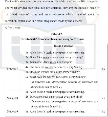 The Students’ Errors Sentences on using Verb TenseTable 4.2  