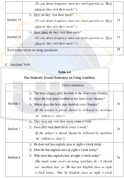 The Students’ Errors Sentences on Using Auxiliary Table 4.4  