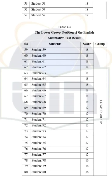Table 4.3 The Lower Group  Position of the English 