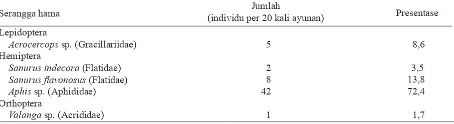 Tabel 4. Serangga hama penting tanaman jambu mete di perkebunan jambu mete Dusun Jugil, DesaSambik Bangkol, Lombok Utara (Mei-Agustus 2009)