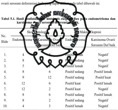 Tabel 5.1. Hasil penilaian skor histologis ekspresi Bax pada endometrioma dan karsinoma ovarii serosum deferensiasi baik
