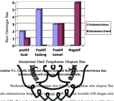 Gambar 5.1. Grafik frekuensi makna ekspresi Bax pada endometrioma dan karsinoma ovarii serosum deferensiasi baik