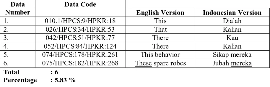 Table 4.6 The Strategy of Shifting into Personal Reference in HPCS and HPKR  