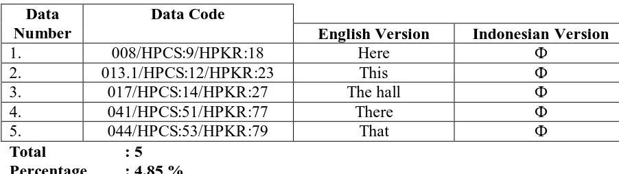 Table 4.10 The Strategy of Deletion in Translating Demonstrative Reference from HPCS to HPKR  