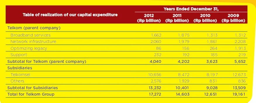 Table of realization of our capital expenditure