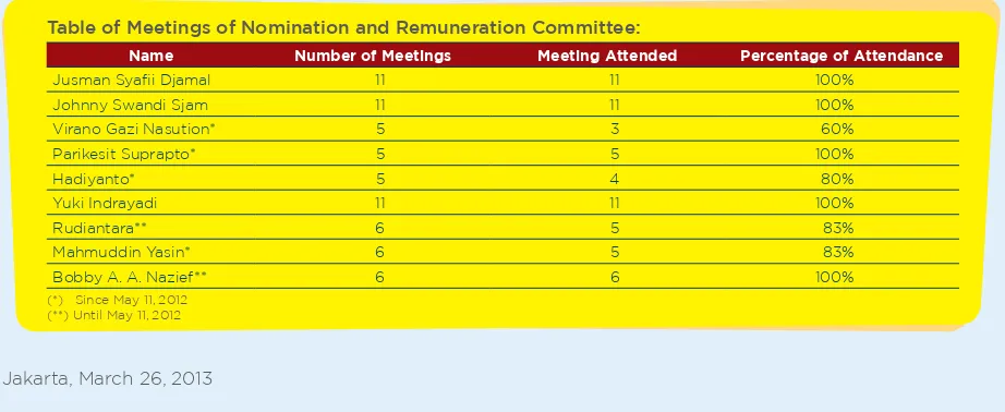 Table of Meetings of Nomination and Remuneration Committee: