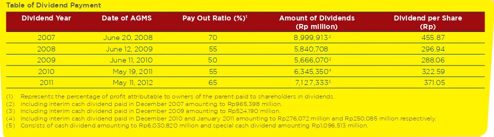 Table of Dividend Payment