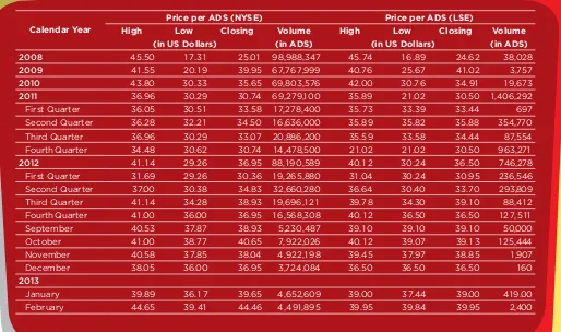 Table of Telkom's Stock Price and Trading Volume on the NYSE and LSE