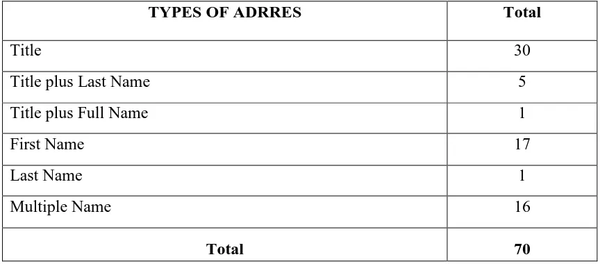 Table 4.1: Types of Address in the film “Independence Day” 