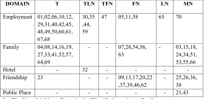 Table 4.2: Domain classifications of the addresses in the film “Independence Day”  