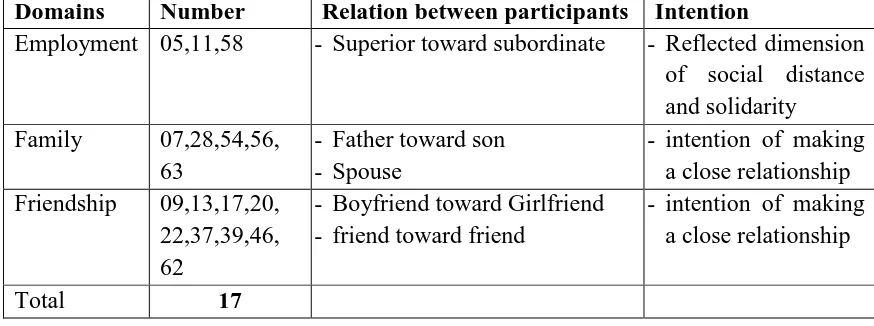 Table 4.9: The Use of First Name Form of Address and the Context of Situation in the 